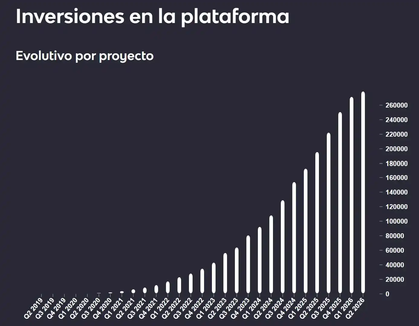 Crecimiento en las inversiones de Urbanitae