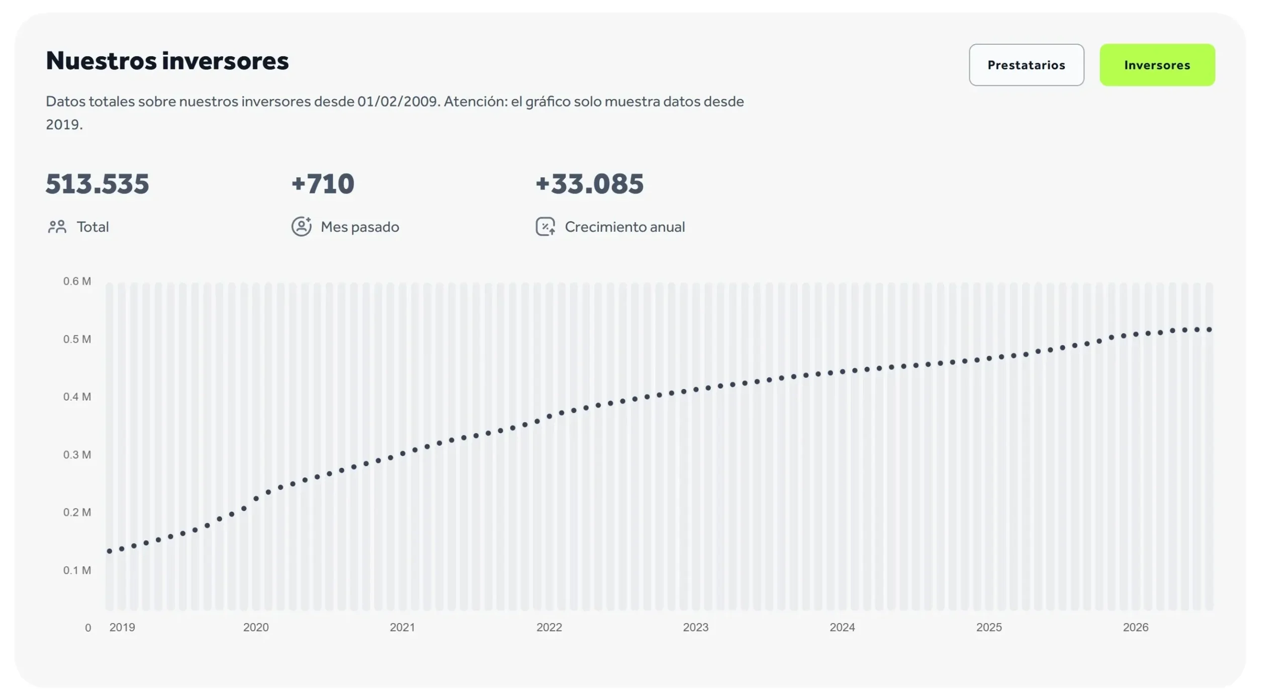 Crecimiento de inversores en Go & Grow