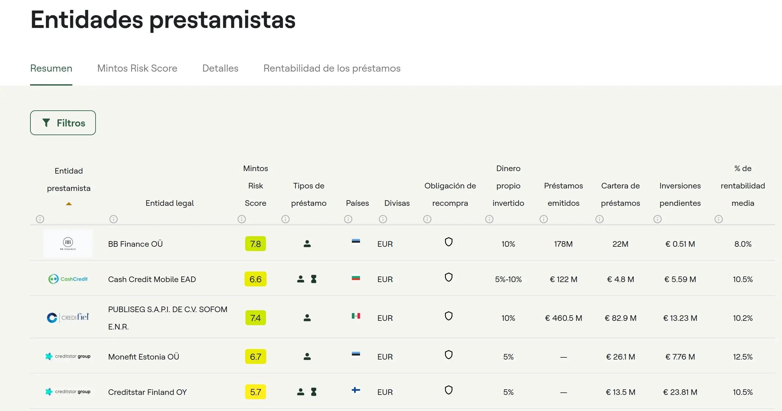 Risk Score en generadores de Mintos